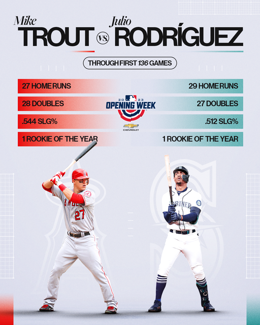 Julio continues to be a superstar!   #MLB #MLBNews #MLBMemes #Baseball #BaseballSeason #Sports #BaseballLife #XZEmpire #XZSports #JulioRodriguez #MikeTrout #SuperStar #Homerun #Homeruns #Rookie #ROTY #Allstars